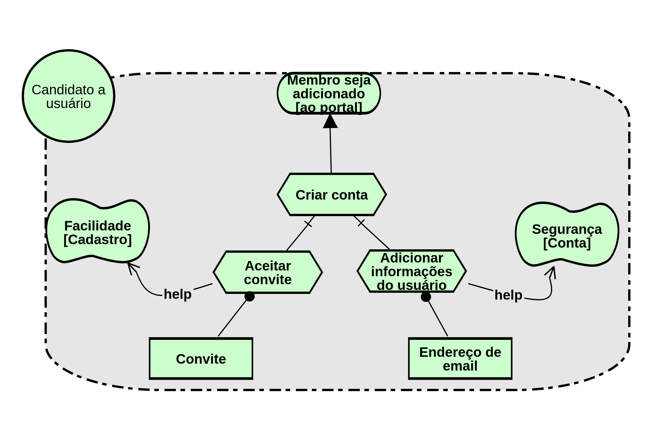 Visão de Usuário