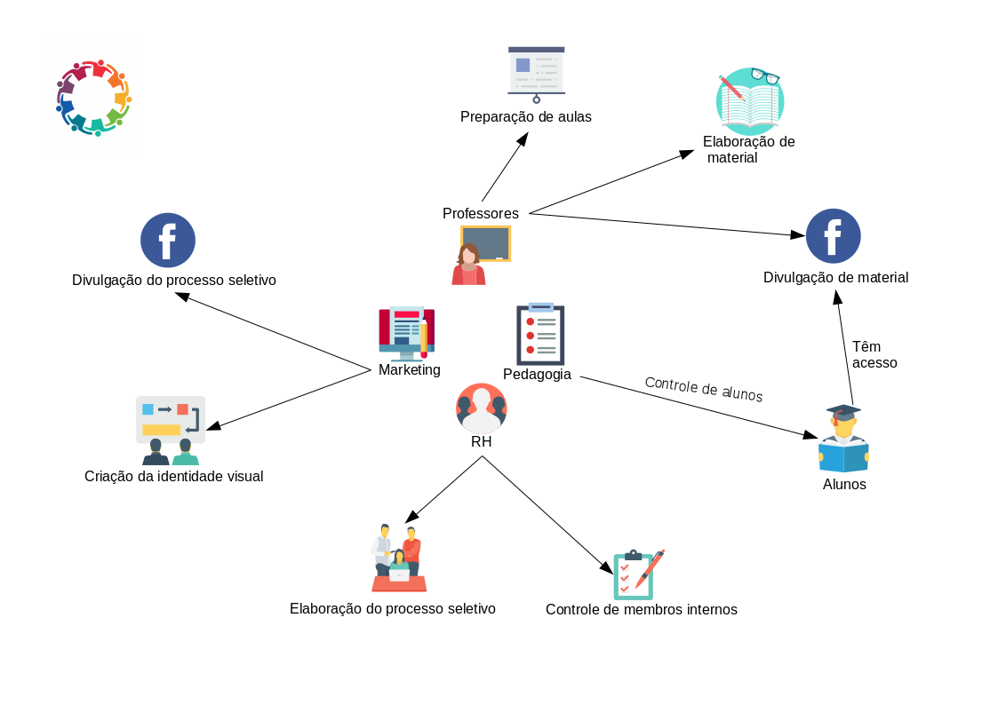 Organização Interna